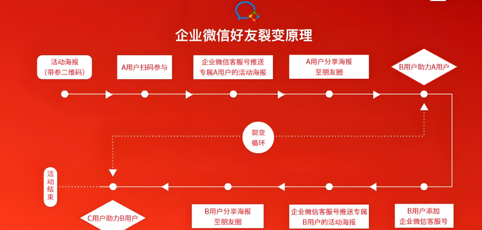 企业微信如何高效利用多渠道添加客户策略，增强客户互动与转化？